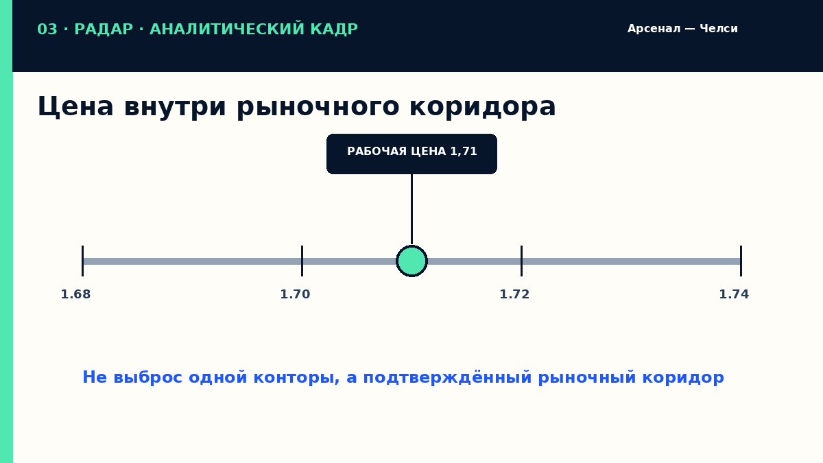 Цена внутри рыночного коридора